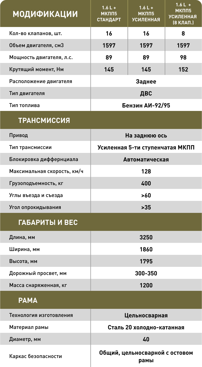 Технические характеристики: модификации, трансмиссия, габариты и рама